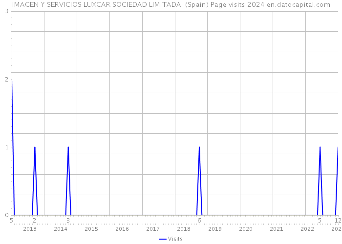 IMAGEN Y SERVICIOS LUXCAR SOCIEDAD LIMITADA. (Spain) Page visits 2024 