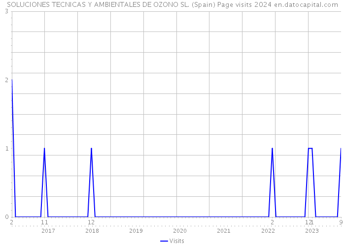 SOLUCIONES TECNICAS Y AMBIENTALES DE OZONO SL. (Spain) Page visits 2024 