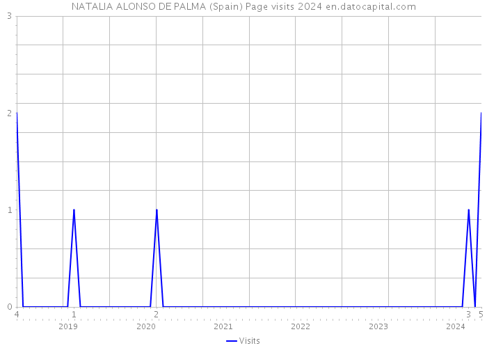 NATALIA ALONSO DE PALMA (Spain) Page visits 2024 