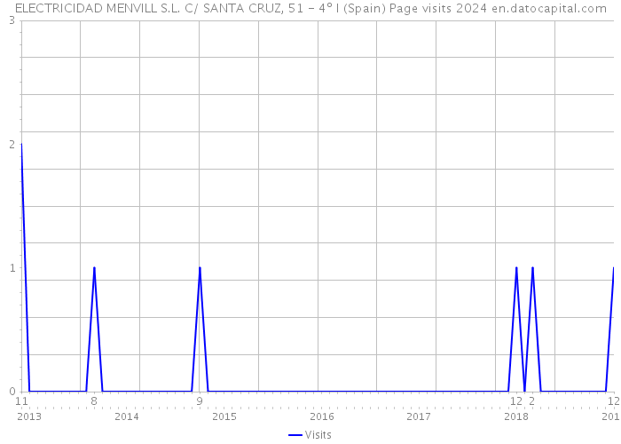 ELECTRICIDAD MENVILL S.L. C/ SANTA CRUZ, 51 - 4º I (Spain) Page visits 2024 