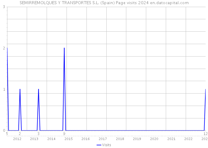 SEMIRREMOLQUES Y TRANSPORTES S.L. (Spain) Page visits 2024 