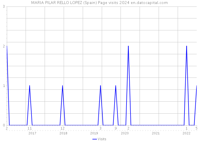 MARIA PILAR RELLO LOPEZ (Spain) Page visits 2024 