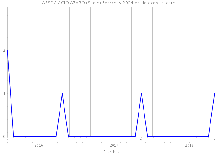 ASSOCIACIO AZARO (Spain) Searches 2024 