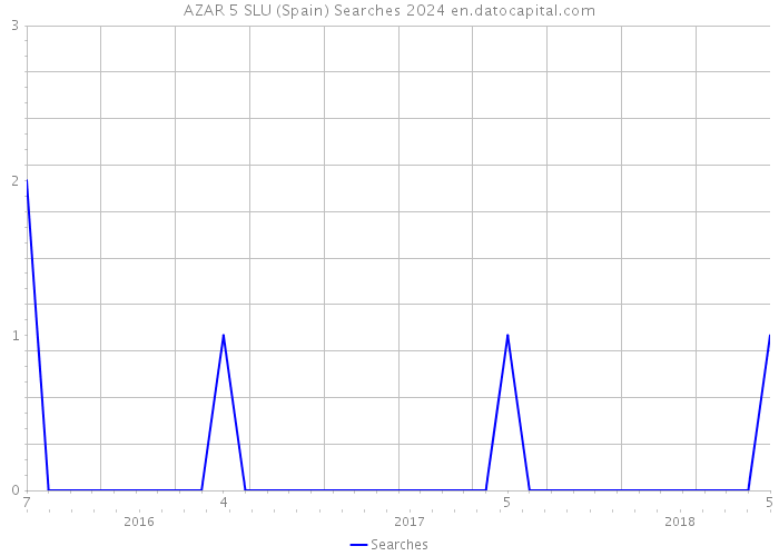 AZAR 5 SLU (Spain) Searches 2024 