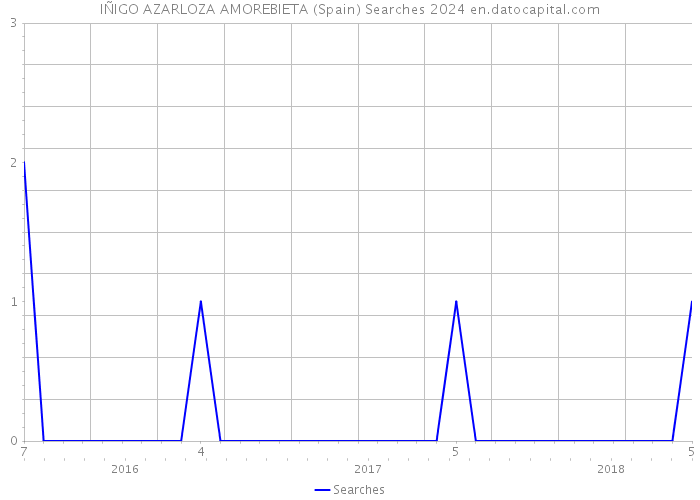 IÑIGO AZARLOZA AMOREBIETA (Spain) Searches 2024 