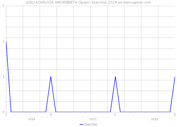 JOSU AZARLOZA AMOREBIETA (Spain) Searches 2024 
