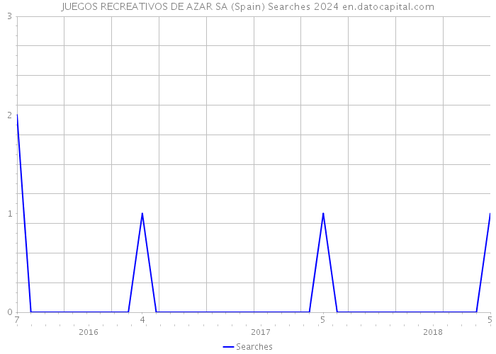 JUEGOS RECREATIVOS DE AZAR SA (Spain) Searches 2024 
