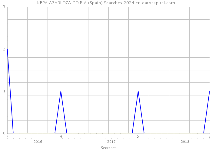 KEPA AZARLOZA GOIRIA (Spain) Searches 2024 