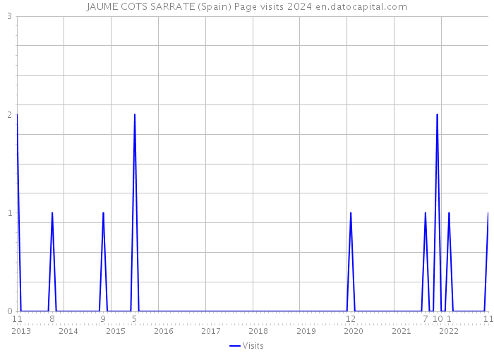 JAUME COTS SARRATE (Spain) Page visits 2024 