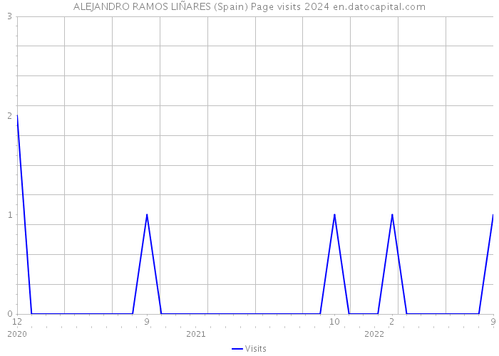ALEJANDRO RAMOS LIÑARES (Spain) Page visits 2024 