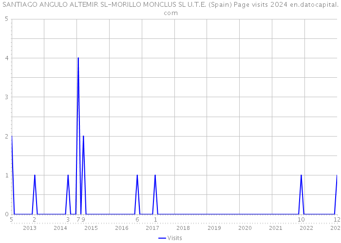 SANTIAGO ANGULO ALTEMIR SL-MORILLO MONCLUS SL U.T.E. (Spain) Page visits 2024 