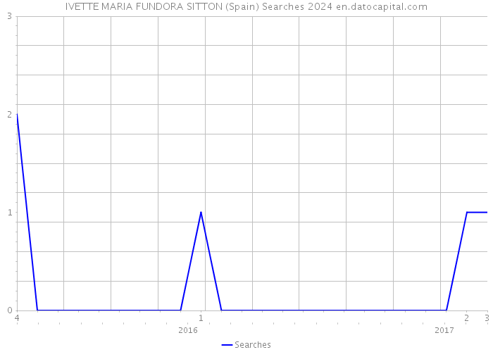 IVETTE MARIA FUNDORA SITTON (Spain) Searches 2024 