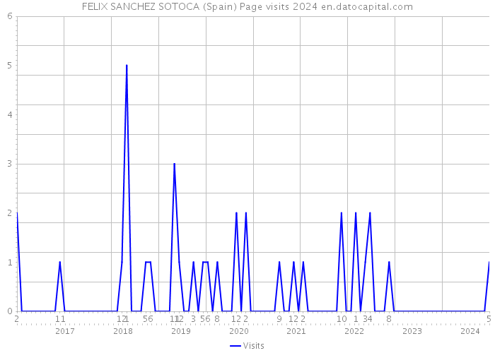 FELIX SANCHEZ SOTOCA (Spain) Page visits 2024 