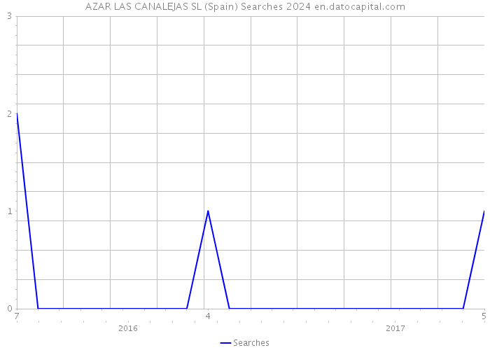 AZAR LAS CANALEJAS SL (Spain) Searches 2024 