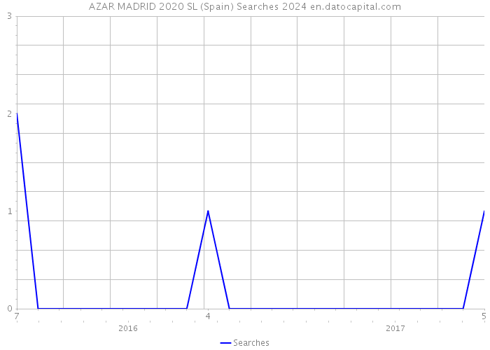 AZAR MADRID 2020 SL (Spain) Searches 2024 