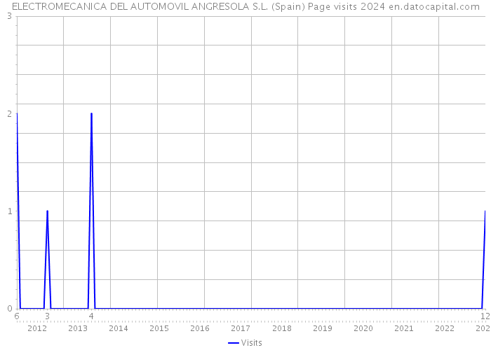 ELECTROMECANICA DEL AUTOMOVIL ANGRESOLA S.L. (Spain) Page visits 2024 