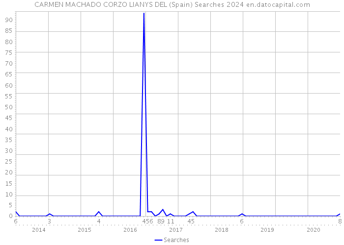 CARMEN MACHADO CORZO LIANYS DEL (Spain) Searches 2024 