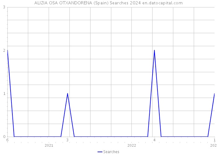 ALIZIA OSA OTXANDORENA (Spain) Searches 2024 