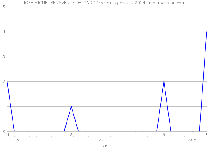 JOSE MIGUEL BENAVENTE DELGADO (Spain) Page visits 2024 