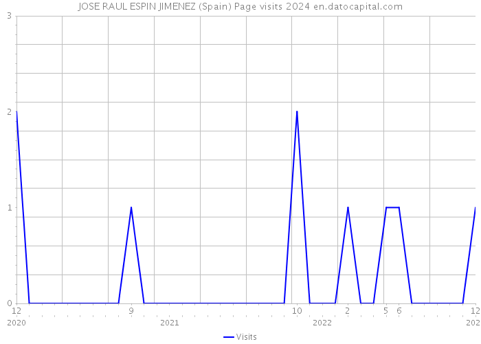 JOSE RAUL ESPIN JIMENEZ (Spain) Page visits 2024 