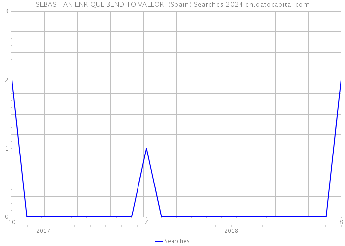 SEBASTIAN ENRIQUE BENDITO VALLORI (Spain) Searches 2024 
