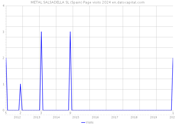 METAL SALSADELLA SL (Spain) Page visits 2024 