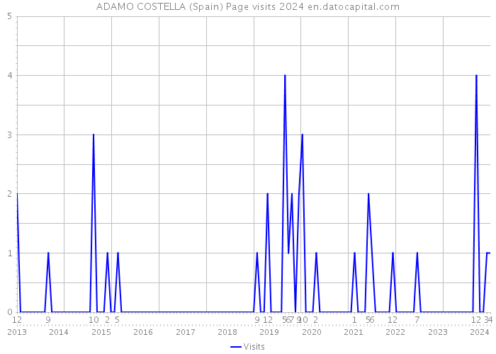 ADAMO COSTELLA (Spain) Page visits 2024 