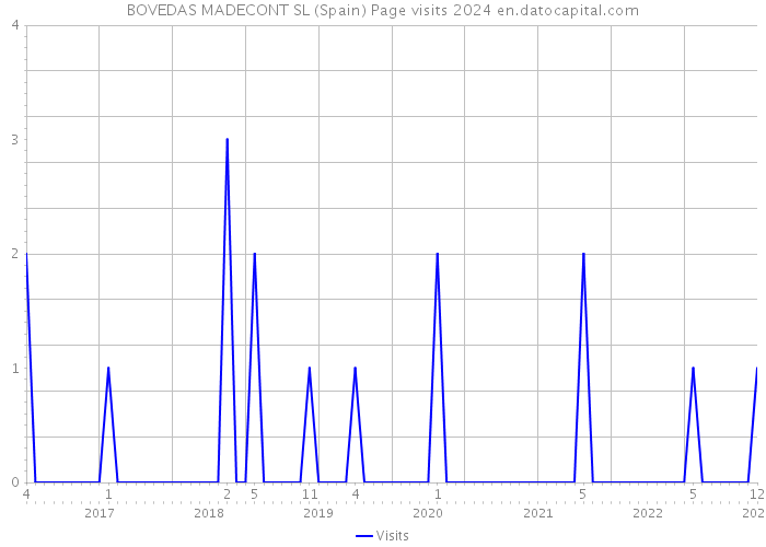 BOVEDAS MADECONT SL (Spain) Page visits 2024 