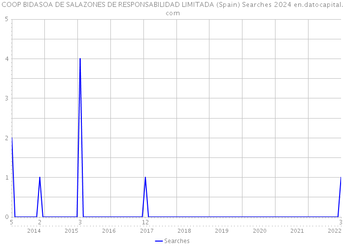 COOP BIDASOA DE SALAZONES DE RESPONSABILIDAD LIMITADA (Spain) Searches 2024 