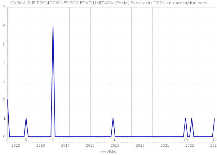 GARMA SUR PROMOCIONES SOCIEDAD LIMITADA (Spain) Page visits 2024 