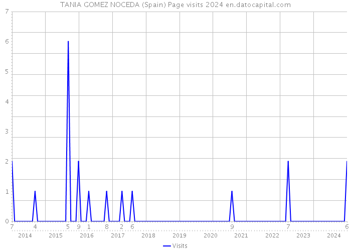 TANIA GOMEZ NOCEDA (Spain) Page visits 2024 