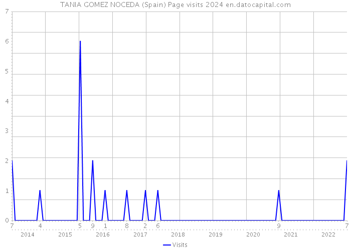 TANIA GOMEZ NOCEDA (Spain) Page visits 2024 