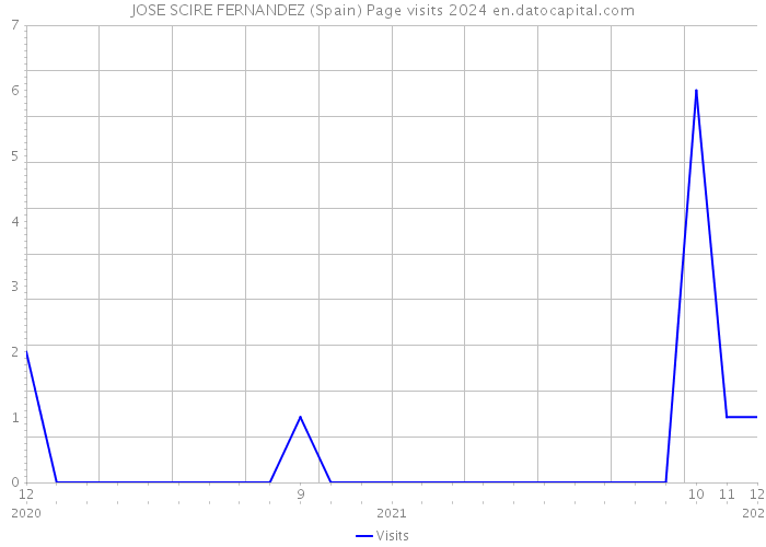 JOSE SCIRE FERNANDEZ (Spain) Page visits 2024 