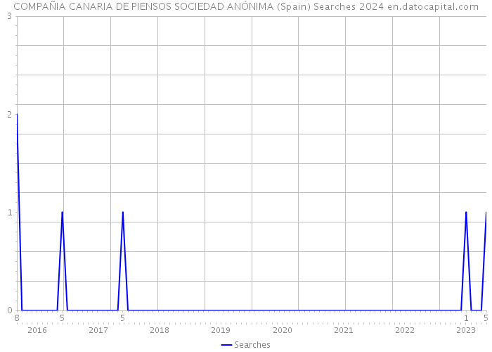 COMPAÑIA CANARIA DE PIENSOS SOCIEDAD ANÓNIMA (Spain) Searches 2024 