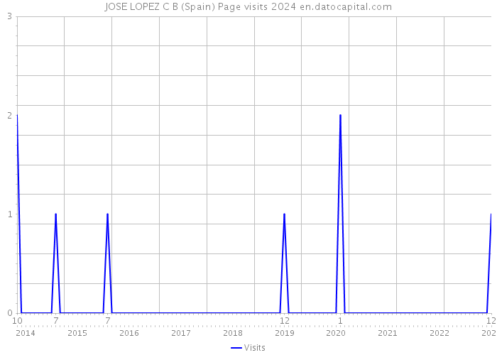 JOSE LOPEZ C B (Spain) Page visits 2024 