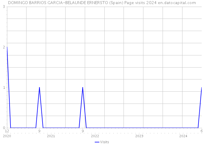 DOMINGO BARRIOS GARCIA-BELAUNDE ERNERSTO (Spain) Page visits 2024 
