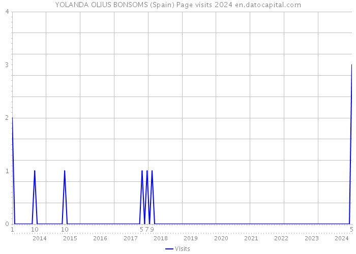 YOLANDA OLIUS BONSOMS (Spain) Page visits 2024 