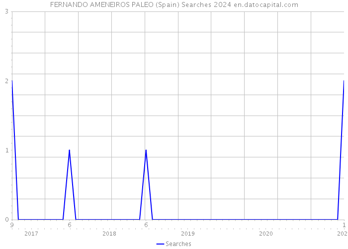 FERNANDO AMENEIROS PALEO (Spain) Searches 2024 