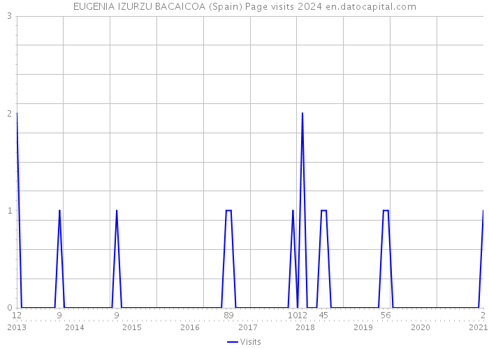 EUGENIA IZURZU BACAICOA (Spain) Page visits 2024 