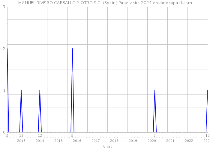 MANUEL RIVEIRO CARBALLO Y OTRO S.C. (Spain) Page visits 2024 