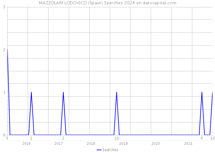 MAZZOLARI LODOVICO (Spain) Searches 2024 