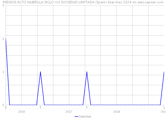 PIENSOS ALTO NAJERILLA SIGLO XXI SOCIEDAD LIMITADA (Spain) Searches 2024 