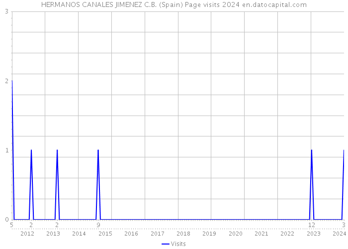 HERMANOS CANALES JIMENEZ C.B. (Spain) Page visits 2024 