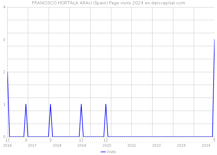 FRANCISCO HORTALA ARAU (Spain) Page visits 2024 