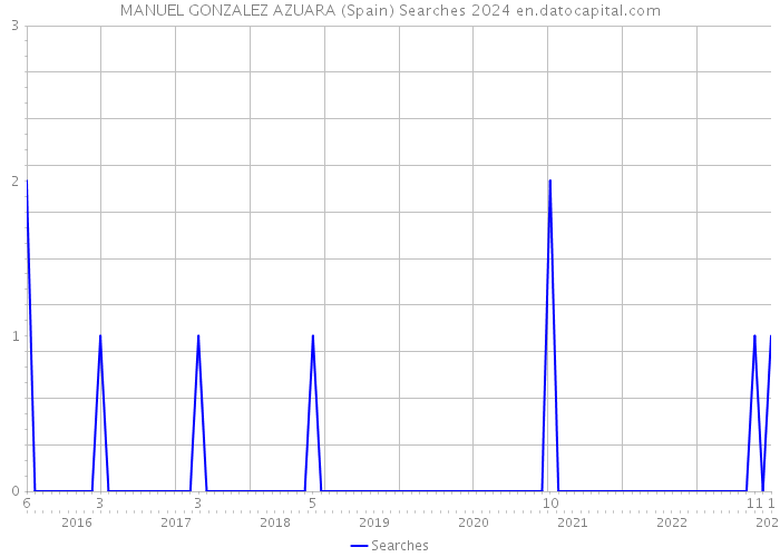 MANUEL GONZALEZ AZUARA (Spain) Searches 2024 