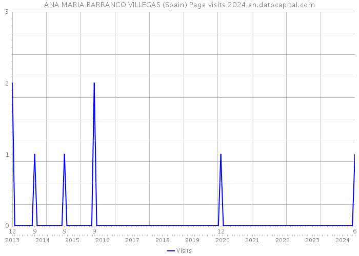 ANA MARIA BARRANCO VILLEGAS (Spain) Page visits 2024 