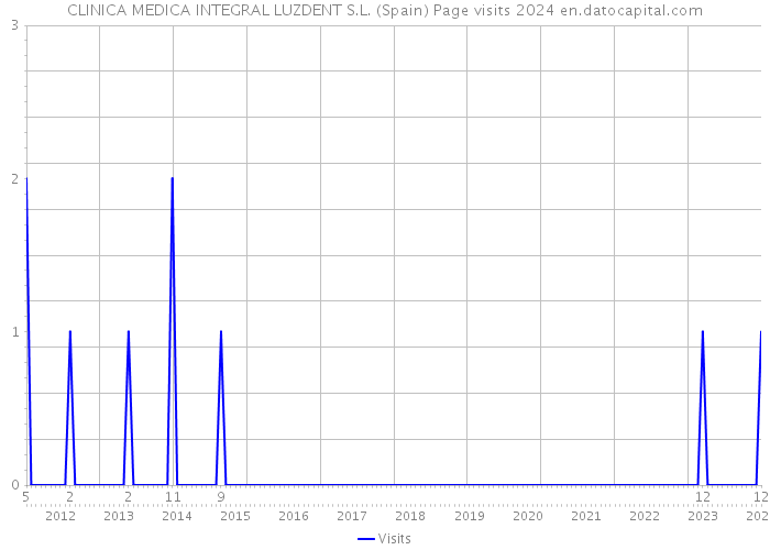 CLINICA MEDICA INTEGRAL LUZDENT S.L. (Spain) Page visits 2024 