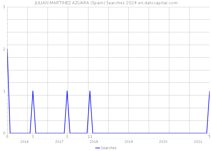 JULIAN MARTINEZ AZUARA (Spain) Searches 2024 