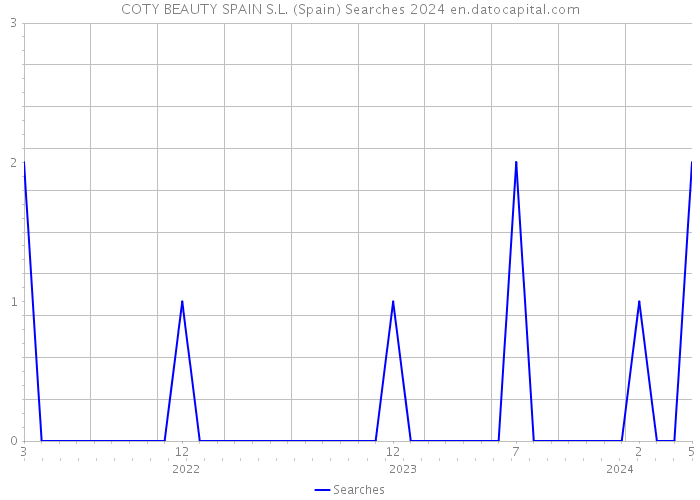 COTY BEAUTY SPAIN S.L. (Spain) Searches 2024 