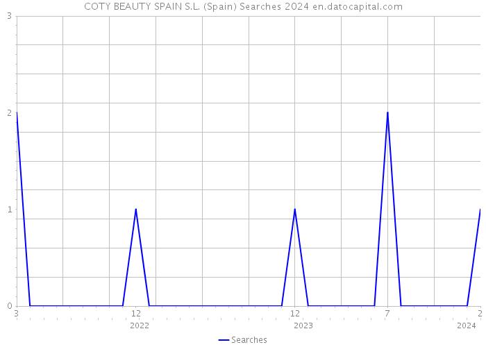 COTY BEAUTY SPAIN S.L. (Spain) Searches 2024 
